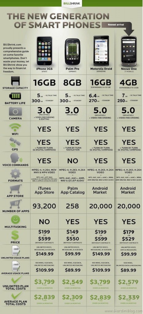 Nexus One tabella comparativa
