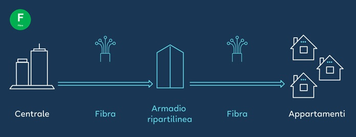 Fibra Ottica Eolo Ftth