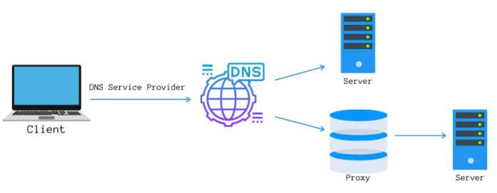 Alternative alle VPN: Smart Dns